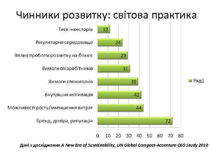 Чинники розвитку: світова практика Дані з дослідження A New Era of Sustainability, UN Global