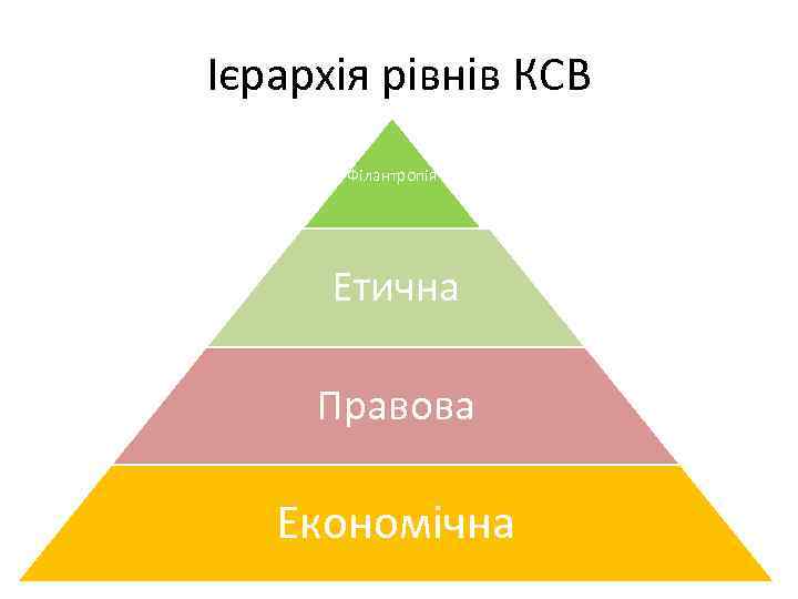 Ієрархія рівнів КСВ Філантропія Етична Правова Економічна 