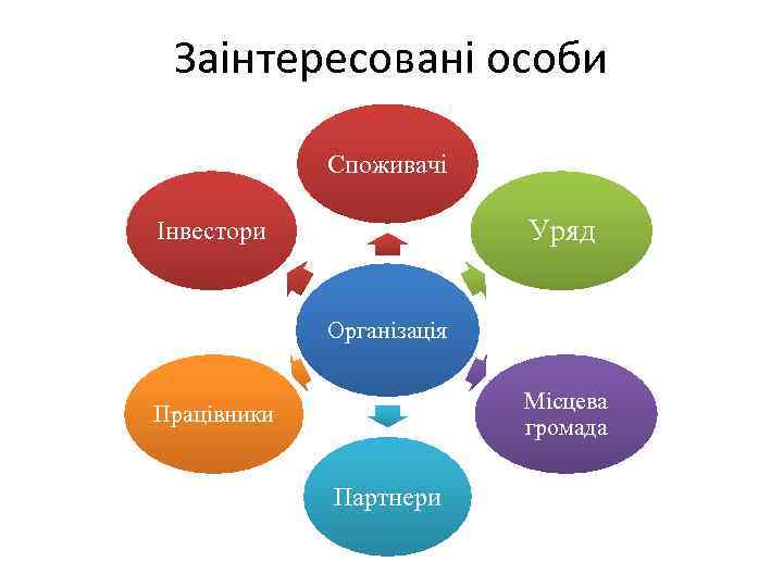 Заінтересовані особи Споживачі Уряд Інвестори Організація Місцева громада Працівники Партнери 