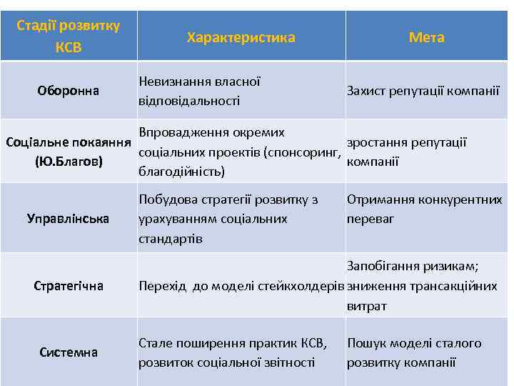 Стадії розвитку КСВ Оборонна Характеристика Таблиця Невизнання власної відповідальності Мета Захист репутації компанії Впровадження