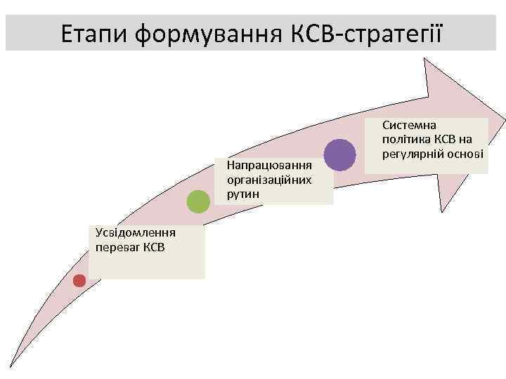 Етапи формування КСВ-стратегії Напрацювання організаційних рутин Усвідомлення переваг КСВ Системна політика КСВ на регулярній