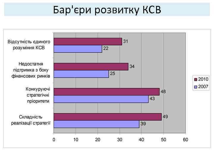 Бар'єри розвитку КСВ 