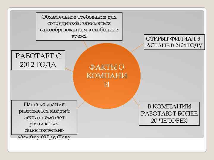 Обязательное требование для сотрудников: заниматься самообразованием в свободное время РАБОТАЕТ С 2012 ГОДА Наша