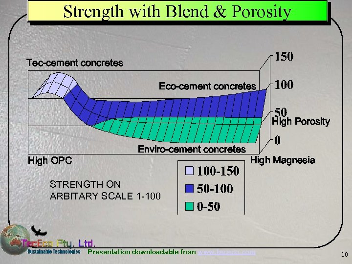 Strength with Blend & Porosity Tec-cement concretes Eco-cement concretes High Porosity High OPC Enviro-cement