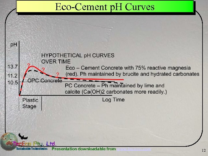 Eco-Cement p. H Curves Presentation downloadable from www. tececo. com 12 