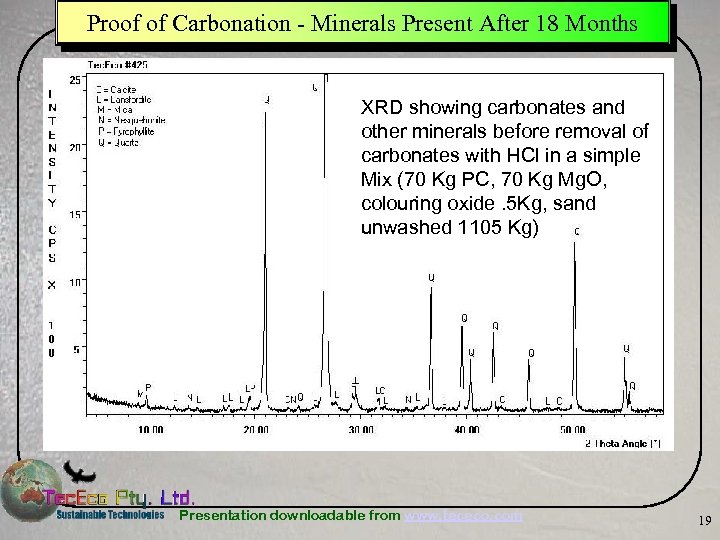 Proof of Carbonation - Minerals Present After 18 Months XRD showing carbonates and other