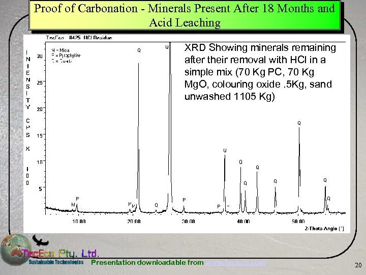 Proof of Carbonation - Minerals Present After 18 Months and Acid Leaching XRD Showing