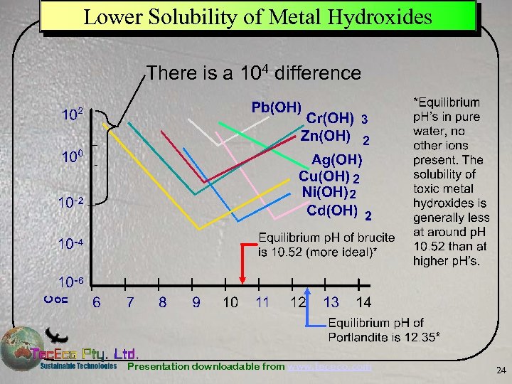 Lower Solubility of Metal Hydroxides There is a 104 difference Presentation downloadable from www.