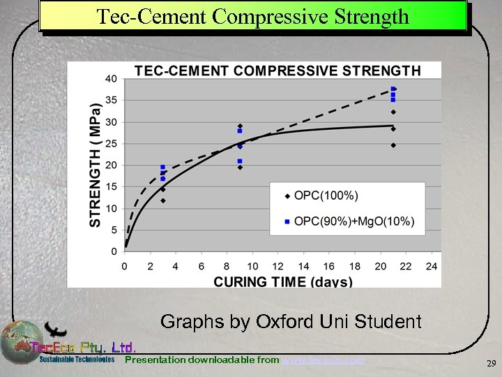 Tec-Cement Compressive Strength Graphs by Oxford Uni Student Presentation downloadable from www. tececo. com