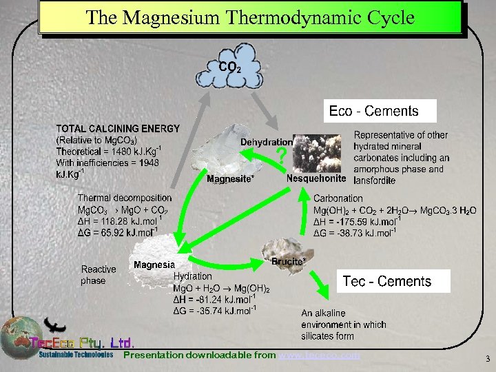 The Magnesium Thermodynamic Cycle Presentation downloadable from www. tececo. com 3 