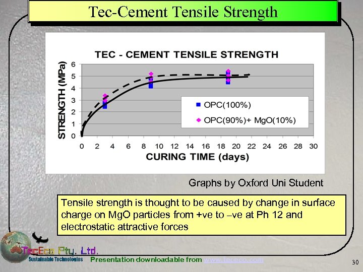 Tec-Cement Tensile Strength Graphs by Oxford Uni Student Tensile strength is thought to be