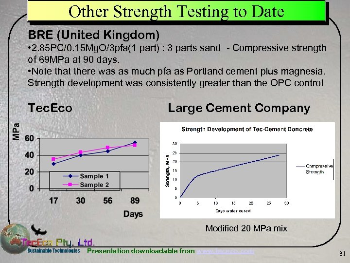 Other Strength Testing to Date BRE (United Kingdom) • 2. 85 PC/0. 15 Mg.