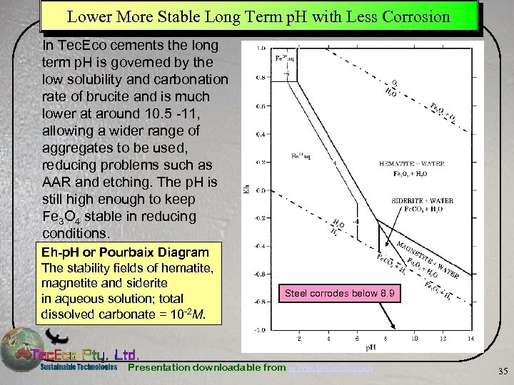 Lower More Stable Long Term p. H with Less Corrosion In Tec. Eco cements