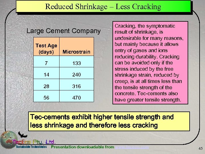 Reduced Shrinkage – Less Cracking Large Cement Company Test Age (days) Microstrain 7 133