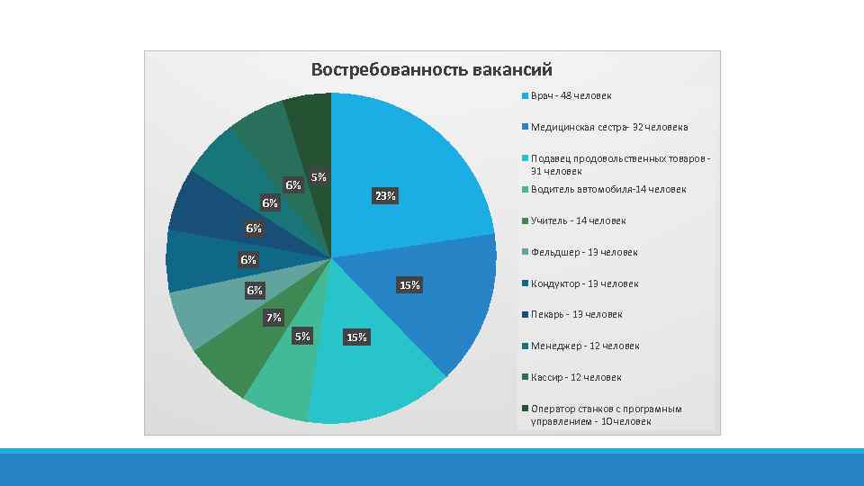 Востребованность дизайнеров на рынке. Востребованность врача. Востребованность. Востребованность врача диаграмма.