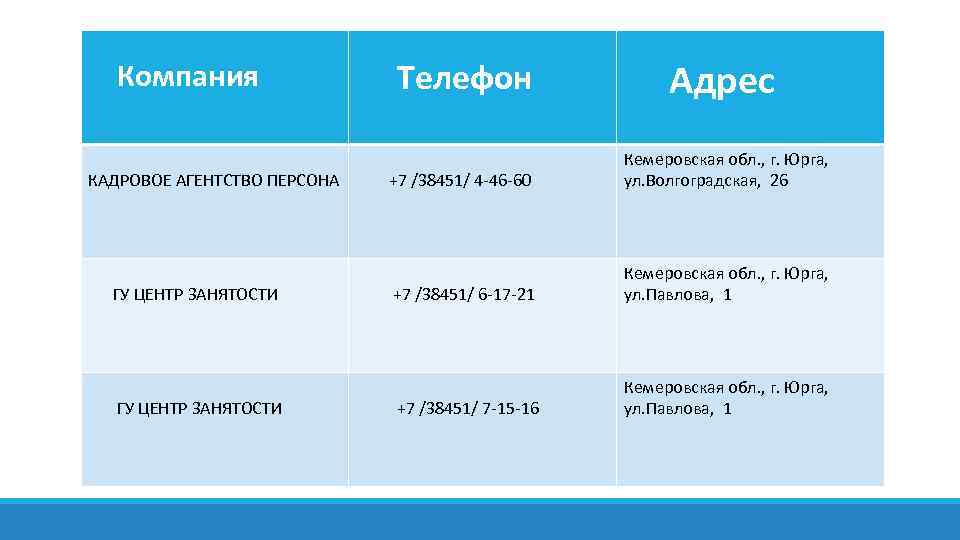 Компания КАДРОВОЕ АГЕНТСТВО ПЕРСОНА ГУ ЦЕНТР ЗАНЯТОСТИ Телефон Адрес +7 /38451/ 4 -46 -60