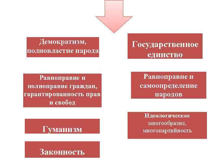 Демократизм, полновластие народа Равноправие и полноправие граждан, гарантированность прав и свобод Гуманизм Законность Государственное