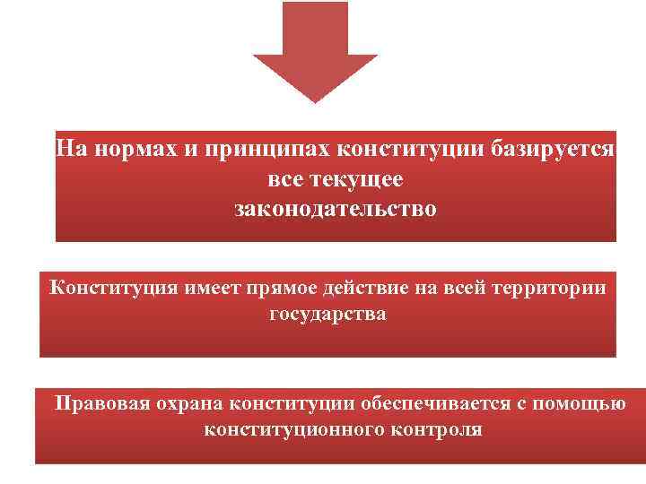 На нормах и принципах конституции базируется все текущее законодательство Конституция имеет прямое действие на