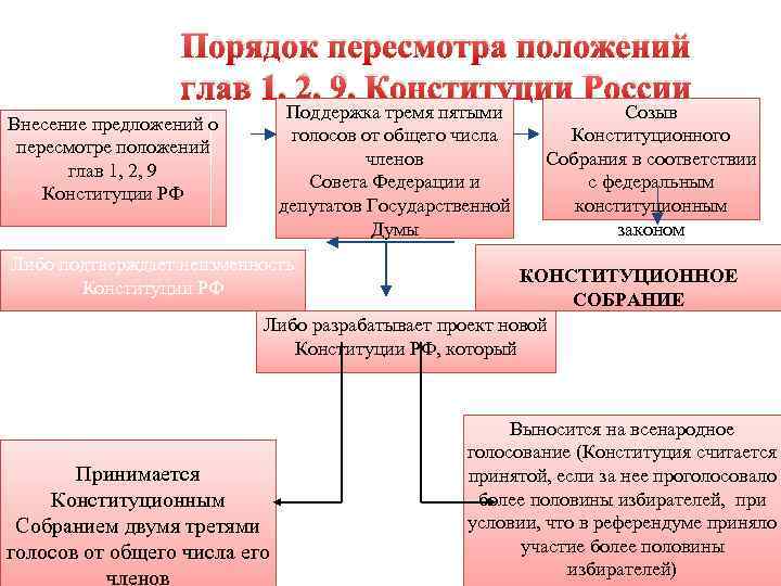 Порядок пересмотра положений глав 1, 2, 9, Конституции России Поддержка тремя пятыми голосов от