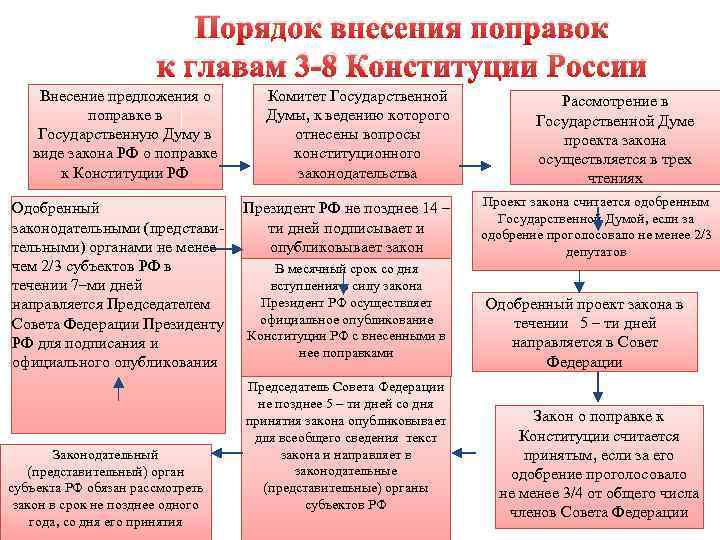 Порядок внесения поправок к главам 3 -8 Конституции России Внесение предложения о поправке в