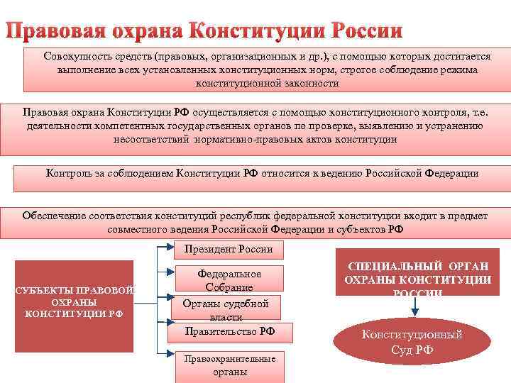 Правовая охрана Конституции России Совокупность средств (правовых, организационных и др. ), с помощью которых