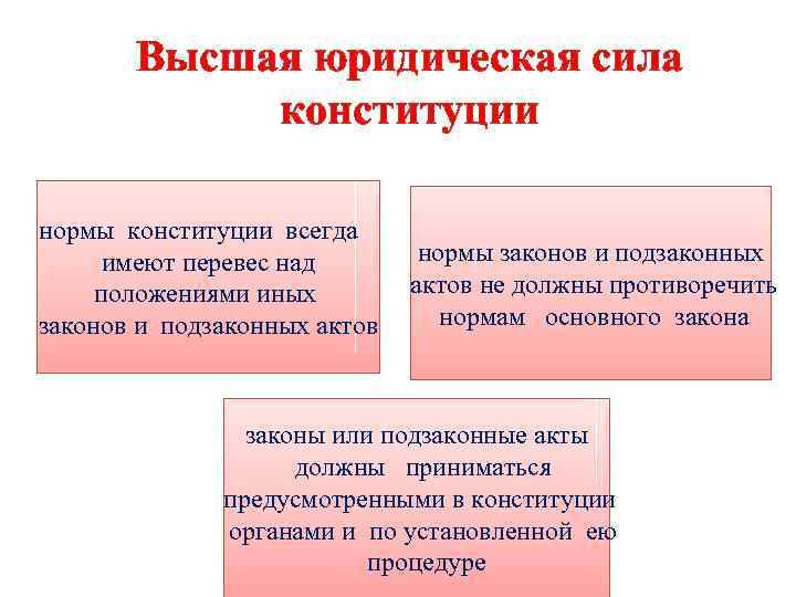 Высшая юридическая сила конституции нормы конституции всегда имеют перевес над положениями иных законов и