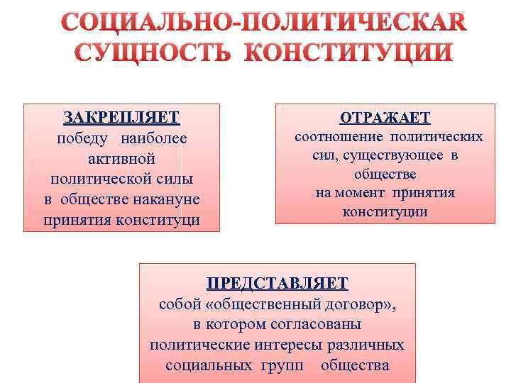 СОЦИАЛЬНО-ПОЛИТИЧЕСКАЯ СУЩНОСТЬ КОНСТИТУЦИИ ЗАКРЕПЛЯЕТ победу наиболее активной политической силы в обществе накануне принятия конституци