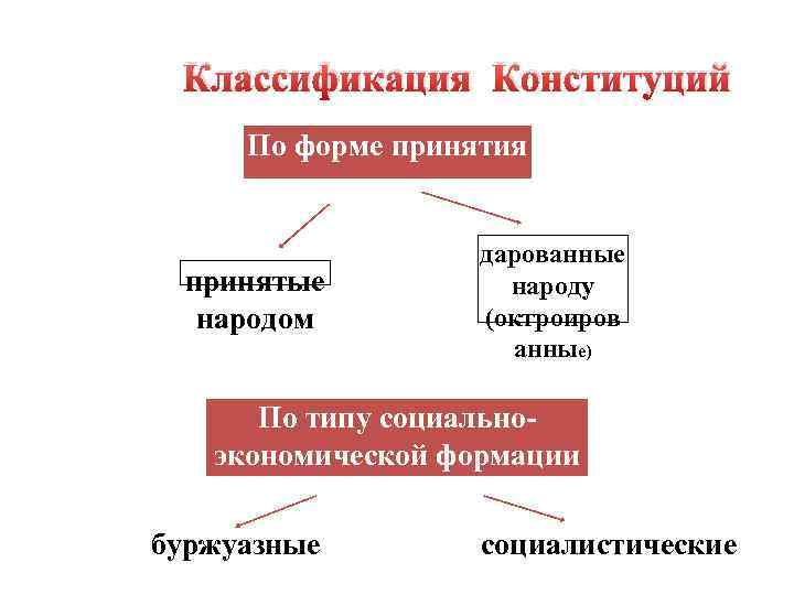 Классификация Конституций По форме принятия принятые народом дарованные народу (октроиров анные) По типу социальноэкономической