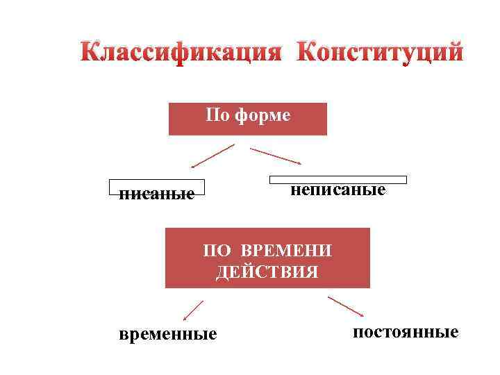 Классификация конституций