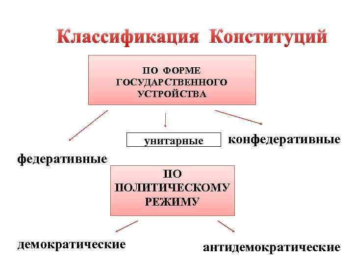 Виды конституций. Демократические и антидемократические Конституции. Виды конституций по политическому режиму. Классификация Конституции по политическому режиму. Классификация конституций по форме.