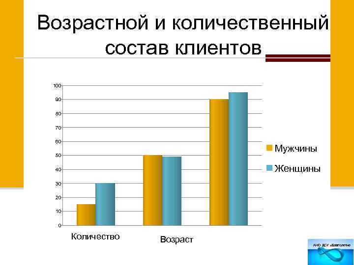 Возрастной и количественный состав клиентов 100 90 80 70 60 Мужчины 50 Женщины 40