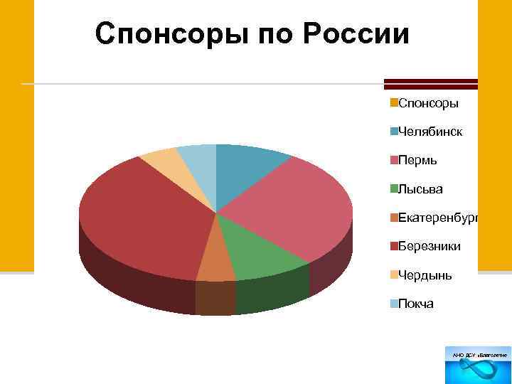 Спонсоры по России Спонсоры Челябинск Пермь Лысьва Екатеренбург Березники Чердынь Покча АНО ДСУ «Благолетие