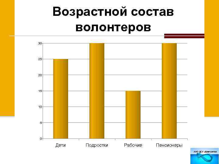 Возрастной состав волонтеров 30 25 20 15 10 5 0 Дети Подростки Рабочие Пенсионеры