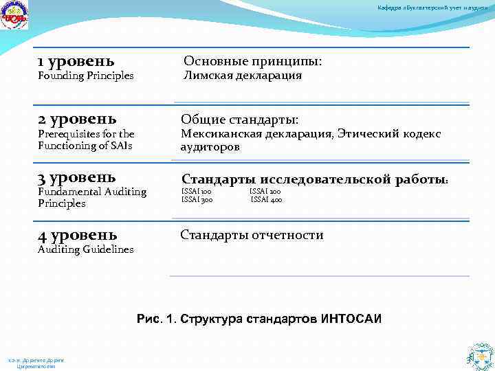 Кафедра «Бухгалтерский учет и аудит» 1 уровень Основные принципы: 2 уровень Общие стандарты: 3