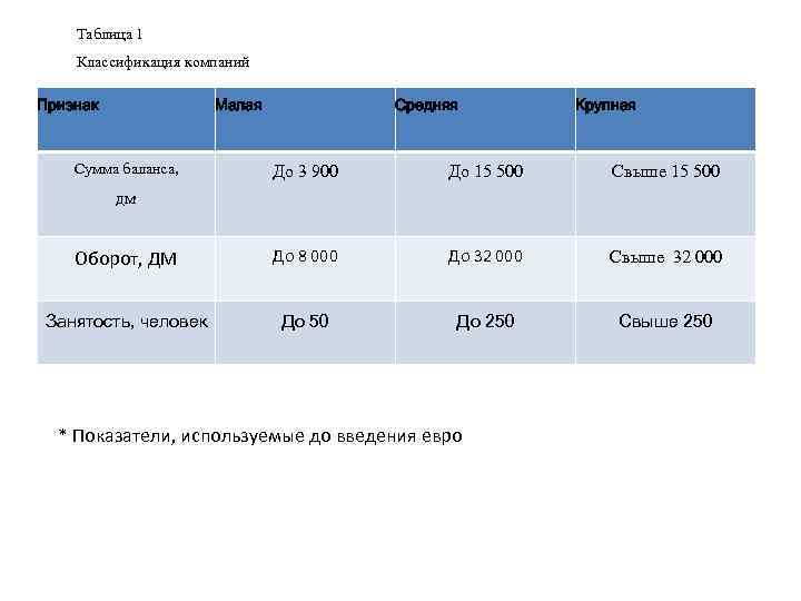 Таблица 1 Классификация компаний Признак Малая Сумма баланса, Средняя Крупная До 3 900 До