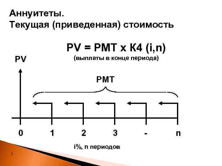 Аннуитеты. Текущая (приведенная) стоимость PV = PMT x К 4 (i, n) (выплаты в