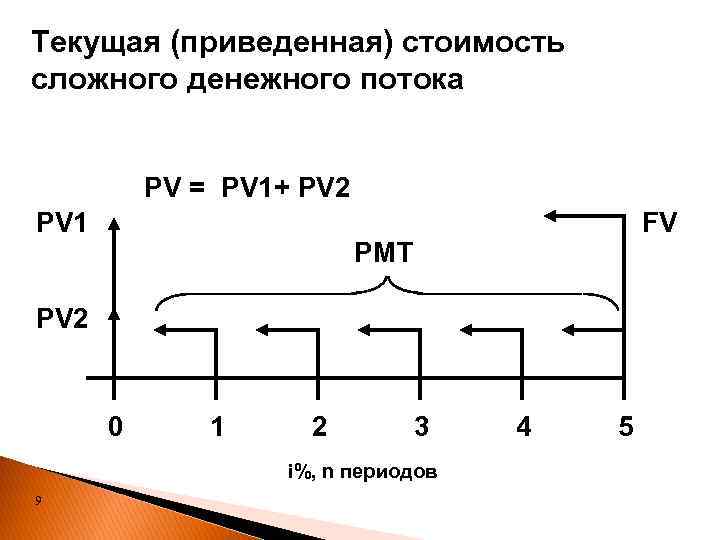 Текущая (приведенная) стоимость сложного денежного потока PV = PV 1+ PV 2 PV 1