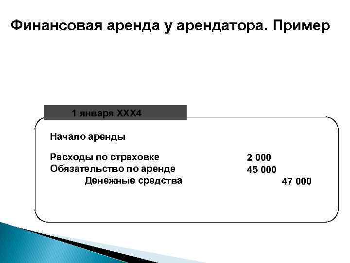 Финансовая аренда у арендатора. Пример 1 января ХХХ 4 Начало аренды Расходы по страховке