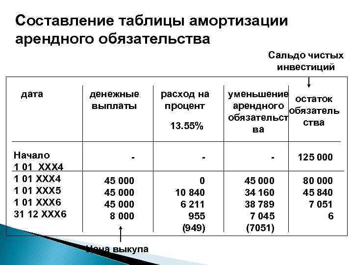 Амортизация аренды