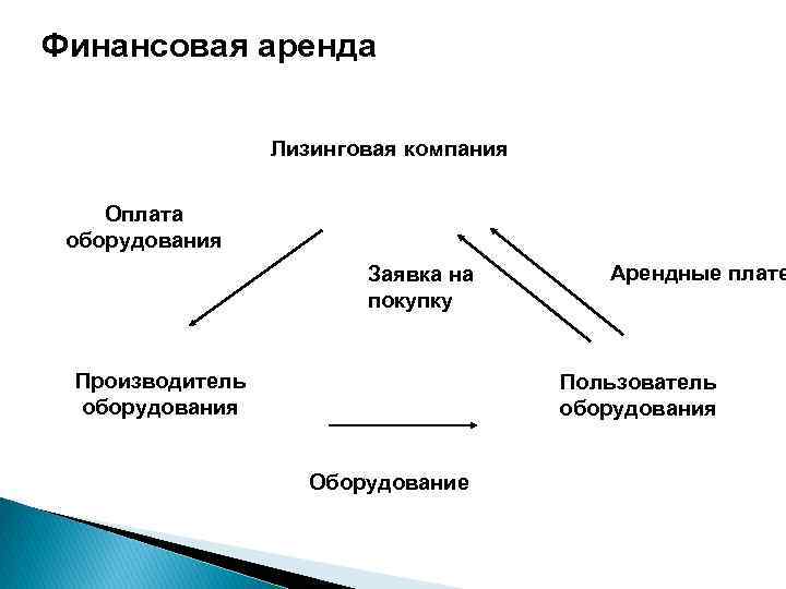 Финансовая аренда Лизинговая компания Оплата оборудования Заявка на покупку Производитель оборудования Арендные плате Пользователь