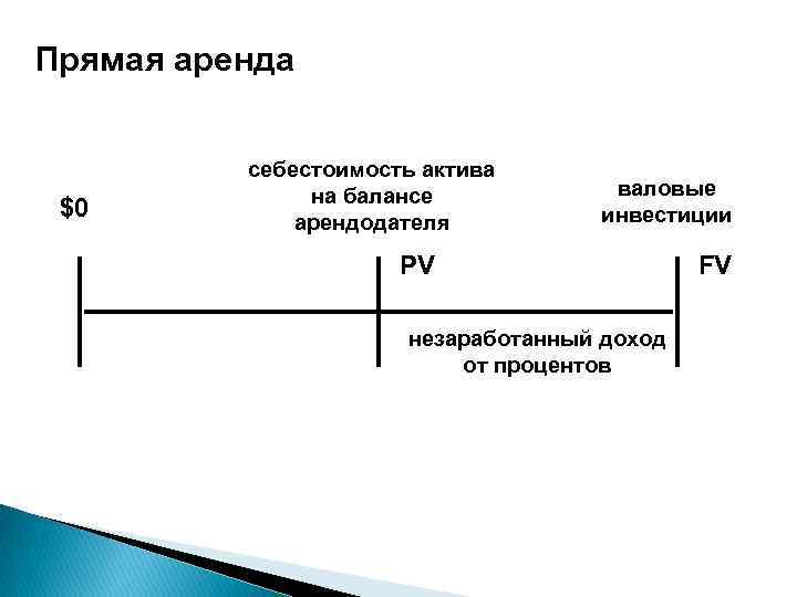 Прямая аренда $0 себестоимость актива на балансе арендодателя валовые инвестиции PV незаработанный доход от