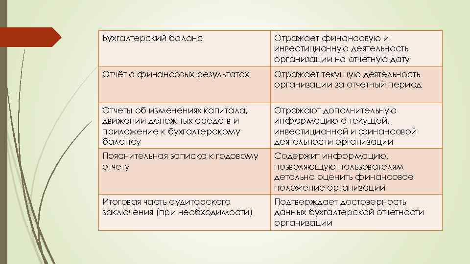 Бухгалтерский баланс Отpaжает финансовую и инвестиционную деятельность организации на отчетную дату Отчёт о финансовых