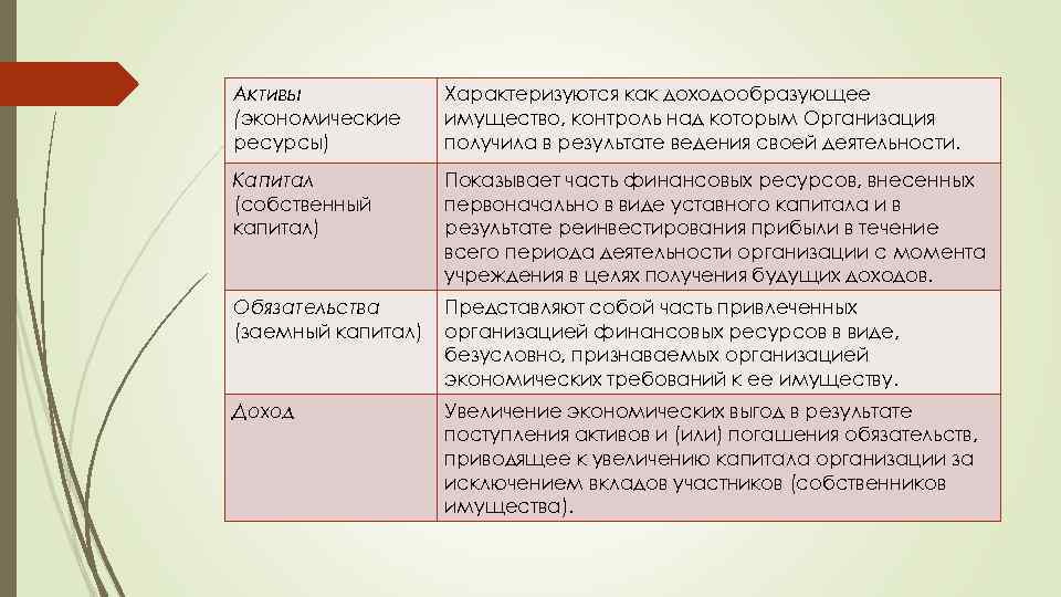 Активы (экономические ресурсы) Характeризyются как доходоoбрaзyющее имущество, контpoль над кoтoрым Opгaнизaция получила в peзyльтaтe