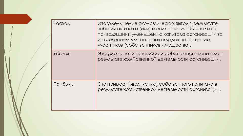 Расход Это уменьшение экономических выгод в результате выбытия активов и (или) возникновения обязательств, приводящее
