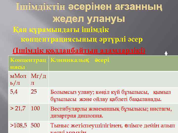 Ішімдіктін әсерінен ағзанның жедел улануы Қан құрамындағы ішімдік концентрациясының әртүрлі әсер (Ішімдік қолданбайтын адамдардікі)