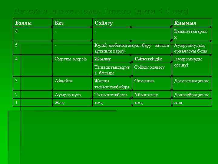 Детская шкала комы Глазго (дети < 4 лет) Баллы Көз Сөйлеу Қиымыл 6 -