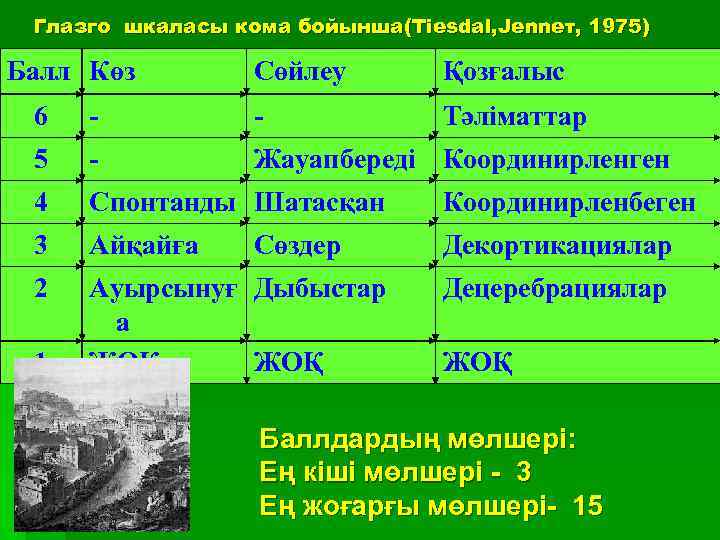 Глазго шкаласы кома бойынша(Tiesdal, Jenneт, 1975) Балл Көз Сөйлеу Қозғалыс Тәліматтар 6 - -