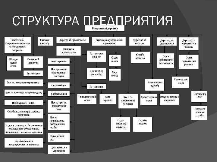 Схема организационной структуры мясокомбината