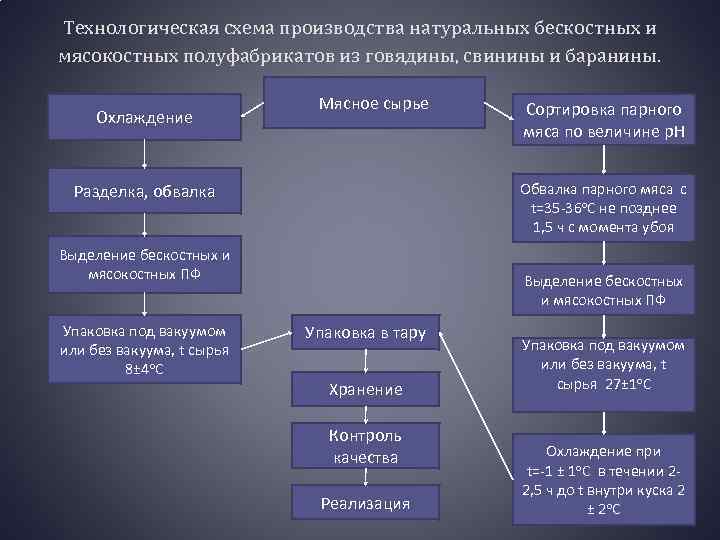 Технологическая схема производства натуральных полуфабрикатов из говядины свинины и баранины