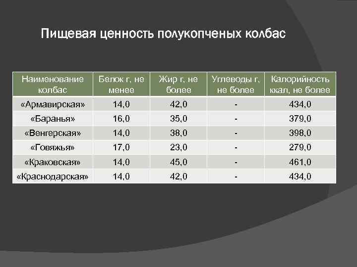 Пищевая ценность полукопченых колбас Наименование колбас Белок г, не менее Жир г, не более